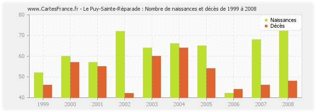 Le Puy-Sainte-Réparade : Nombre de naissances et décès de 1999 à 2008